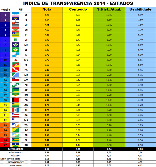 ranking estado