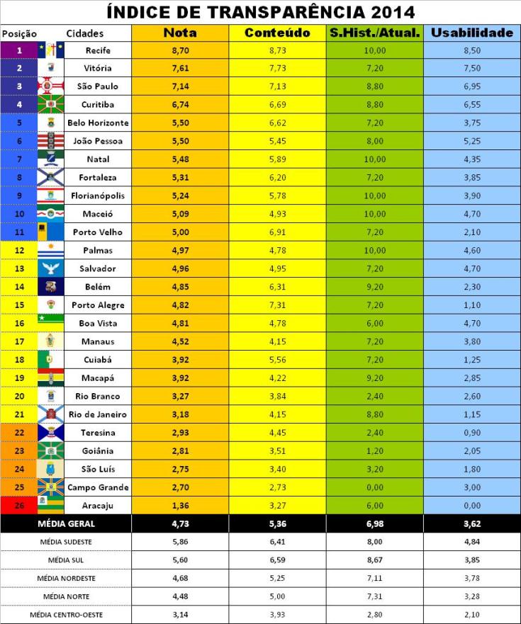 ranking_capitais